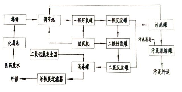 污水处理